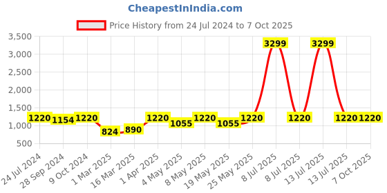 myntra.com Devansh Beige & Black Textured Traditional Bedside Standard Table Lamp devansh Price History Graph from 24 Jul 2024 to 7 Oct 2025