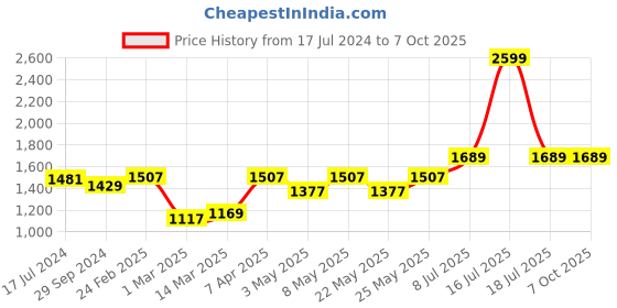 myntra.com Devansh Beige & Black Textured Wooden Table Lamp With Jute Shade devansh Price History Graph from 17 Jul 2024 to 7 Oct 2025