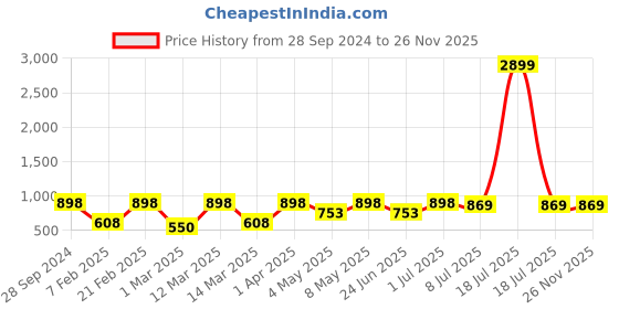 myntra.com Devansh Beige & Black Wooden Table Lamp with Cotton Shade devansh Price History Graph from 28 Sep 2024 to 26 Nov 2025