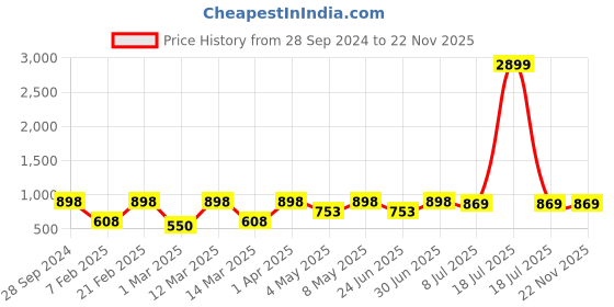myntra.com Devansh Beige & Blue Wooden Table Lamp with Jute Shade devansh Price History Graph from 28 Sep 2024 to 21 Nov 2025