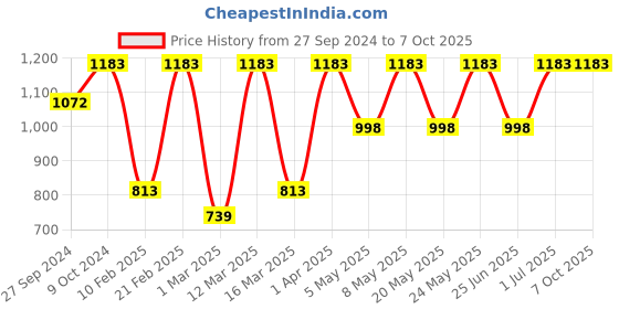 myntra.com Devansh Beige & Brown Bamboo Table Lamp with Wooden Base devansh Price History Graph from 27 Sep 2024 to 7 Oct 2025