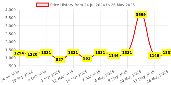 myntra.com Devansh Beige & Brown Damru Table Lamp with Bamboo Shade devansh Price History Graph from 24 Jul 2024 to 26 May 2025