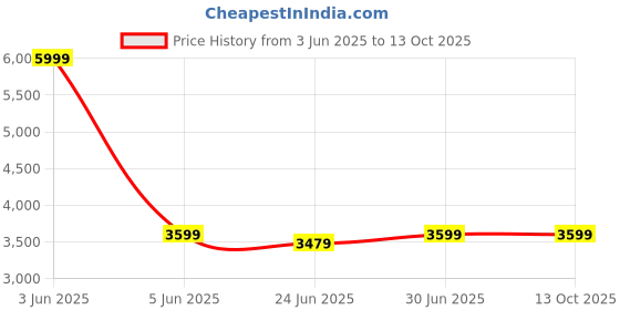 myntra.com Devansh Beige & Brown Rectangle FloorLamps devansh Price History Graph from 3 Jun 2025 to 13 Oct 2025