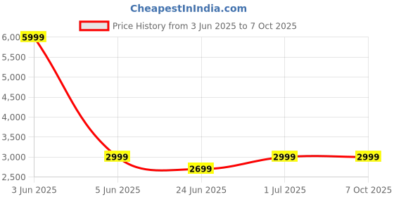 myntra.com Devansh Beige & Brown Rectangle FloorLamps devansh Price History Graph from 3 Jun 2025 to 7 Oct 2025