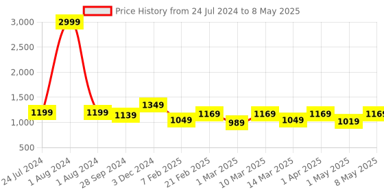 myntra.com Devansh Beige & Brown Self Design Traditional Table Lamp with Shade devansh Price History Graph from 24 Jul 2024 to 8 May 2025