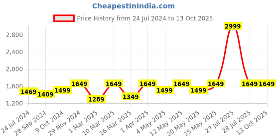 myntra.com Devansh Beige & Brown Solid Traditional Bedside Table Lamp with Wood Base devansh Price History Graph from 24 Jul 2024 to 13 Oct 2025