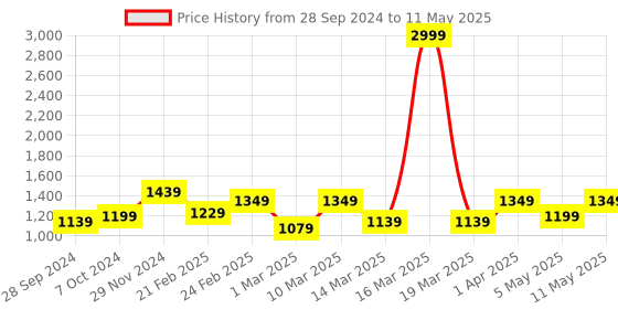 myntra.com Devansh Beige & Brown Solid Traditional Buffet Table Lamp devansh Price History Graph from 28 Sep 2024 to 11 May 2025