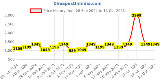 myntra.com Devansh Beige & Brown Table Lamp With Natural Wood Base devansh Price History Graph from 28 Sep 2024 to 12 Oct 2025
