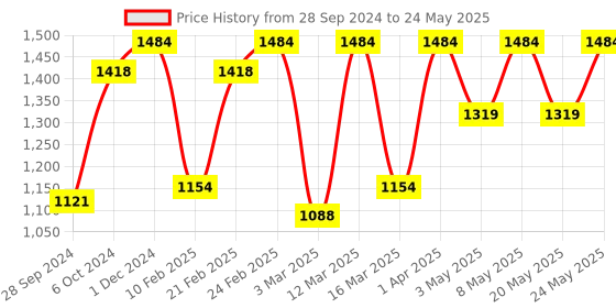 myntra.com Devansh Beige & Brown Textured Table Lamps With Shade devansh Price History Graph from 28 Sep 2024 to 24 May 2025