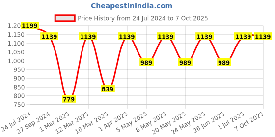 myntra.com Devansh Beige & Brown Textured Wooden Table Lamp With Jute Shade devansh Price History Graph from 24 Jul 2024 to 7 Oct 2025