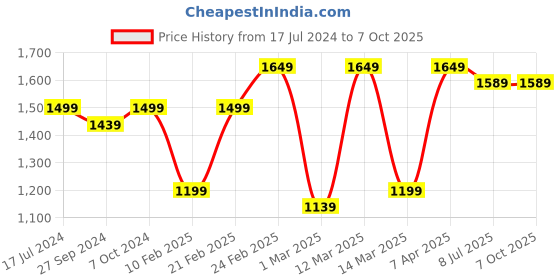 myntra.com Devansh Beige & Brown Textured Wooden Table Lamp With Jute Shade devansh Price History Graph from 17 Jul 2024 to 7 Oct 2025