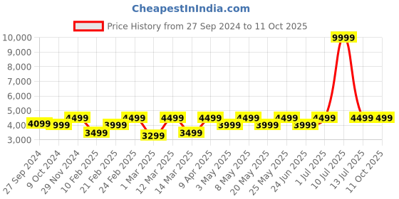 myntra.com Devansh Beige & Brown Traditional Wood Floor Lamp With Jute Cylindrical Shade devansh Price History Graph from 27 Sep 2024 to 11 Oct 2025