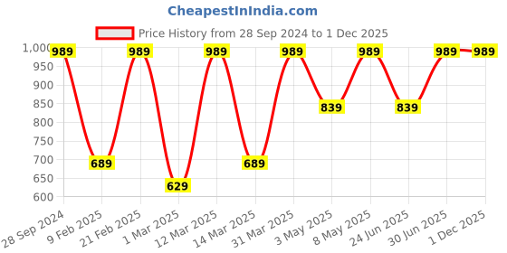 myntra.com Devansh Beige & Brown Wooden Cylinder Shaped Wall Lamp devansh Price History Graph from 28 Sep 2024 to 1 Dec 2025