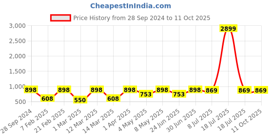 myntra.com Devansh Beige & Brown Wooden Table Lamp with Jute Shade devansh Price History Graph from 28 Sep 2024 to 10 Oct 2025