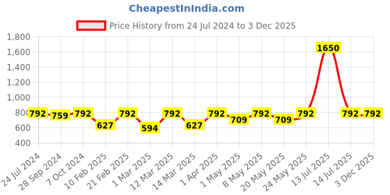 myntra.com Devansh Beige & Coffee Brown Solid Contemporary Table Lamp devansh Price History Graph from 24 Jul 2024 to 3 Dec 2025