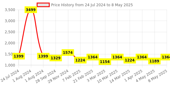 myntra.com Devansh Beige & Copper-Toned Self Design Traditional Column Table Lamp with Shade devansh Price History Graph from 24 Jul 2024 to 8 May 2025