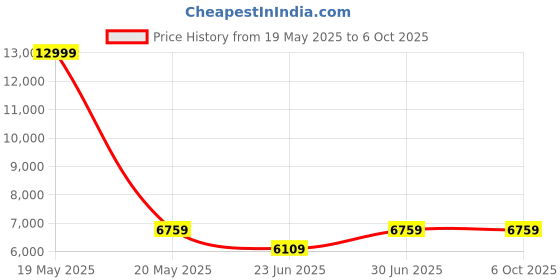 myntra.com Devansh Beige & Gold-Toned Conical Shaped Ceiling Lamp devansh Price History Graph from 19 May 2025 to 6 Oct 2025