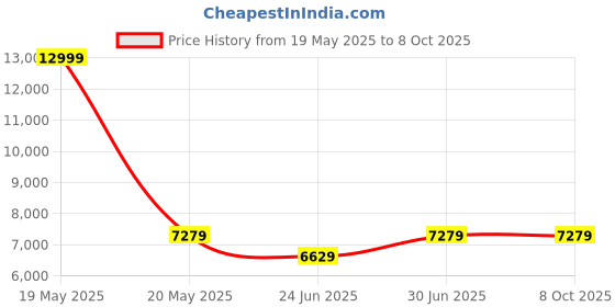 myntra.com Devansh Beige & Gold-Toned Quirky Ceiling Lamp devansh Price History Graph from 19 May 2025 to 8 Oct 2025