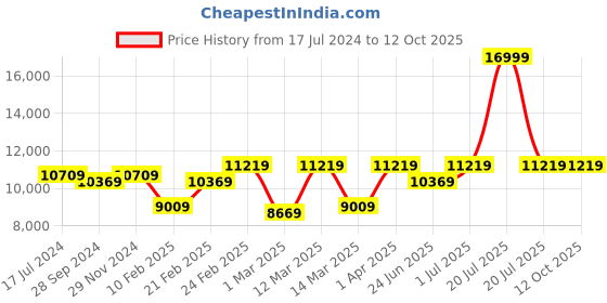 myntra.com Devansh Beige & Gold-Toned Textured Jute 8 Lamp Shades Chandelier devansh Price History Graph from 17 Jul 2024 to 12 Oct 2025