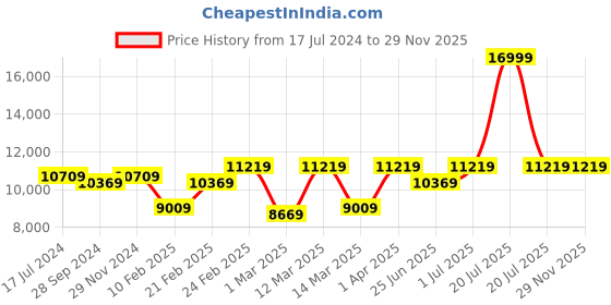 myntra.com Devansh Beige & Gold-Toned Textured Jute 8 Lamp Shades Chandelier devansh Price History Graph from 17 Jul 2024 to 29 Nov 2025