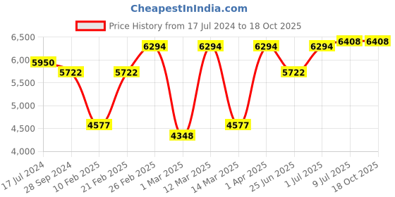 myntra.com Devansh Beige & Gold-Toned Textured Khadi Chandelier Ceiling Lamp devansh Price History Graph from 17 Jul 2024 to 18 Oct 2025
