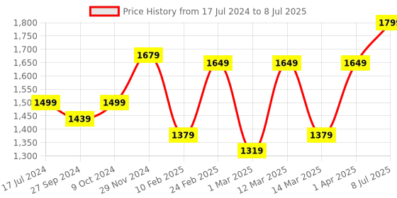 myntra.com Devansh Beige & Gold-Toned Textured Metal Table Lamp With Jute Shade devansh Price History Graph from 17 Jul 2024 to 8 Jul 2025
