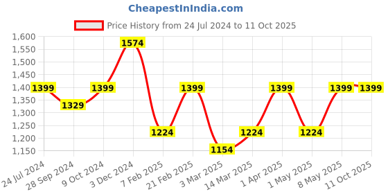 myntra.com Devansh Beige & Grey Solid Cylinder Wooden Table Lamp With Cotton Shade devansh Price History Graph from 24 Jul 2024 to 10 Oct 2025