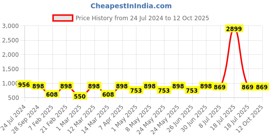 myntra.com Devansh Beige & Grey Wooden Table Lamp with Jute Shade devansh Price History Graph from 24 Jul 2024 to 12 Oct 2025