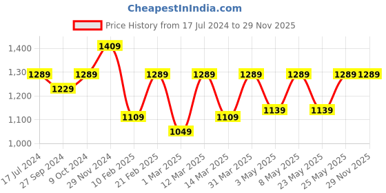 myntra.com Devansh Beige & White Cylinder Wooden Table Lamps devansh Price History Graph from 17 Jul 2024 to 29 Nov 2025