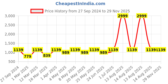 myntra.com Devansh Beige & White Jute & Wooden Table Lamp devansh Price History Graph from 27 Sep 2024 to 29 Nov 2025