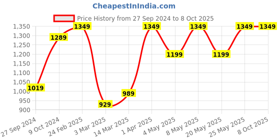 myntra.com Devansh Beige & White Jute Textured Table Lamp With Wood Base devansh Price History Graph from 27 Sep 2024 to 8 Oct 2025