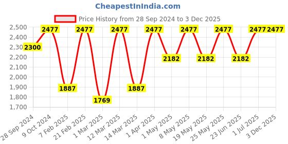myntra.com Devansh Beige & White Solid Milky Glass Cluster Light devansh Price History Graph from 28 Sep 2024 to 2 Dec 2025