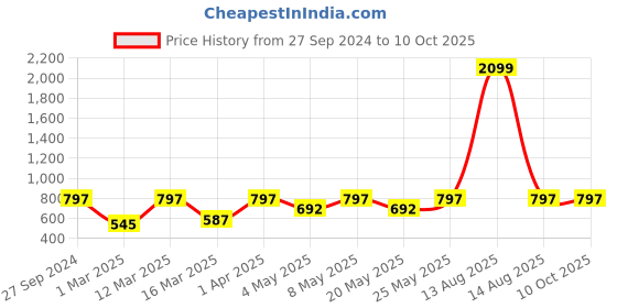 myntra.com Devansh Beige & White Textured Bamboo Table Lamp With Wooden Base devansh Price History Graph from 27 Sep 2024 to 9 Oct 2025