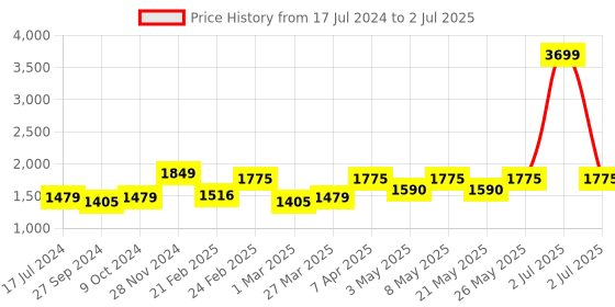myntra.com Devansh Beige & White Textured Jute Shade Frustum Shape Table Lamp devansh Price History Graph from 17 Jul 2024 to 2 Jul 2025