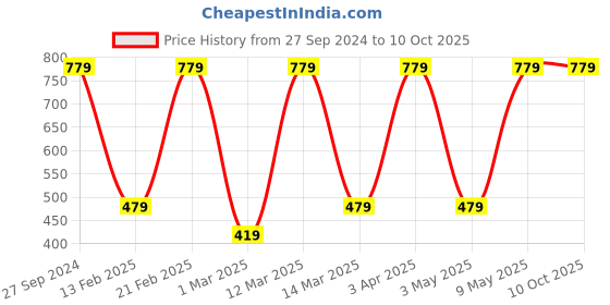 myntra.com Devansh Beige & White Textured Jute Table Lamp With Wood Base devansh Price History Graph from 27 Sep 2024 to 9 Oct 2025