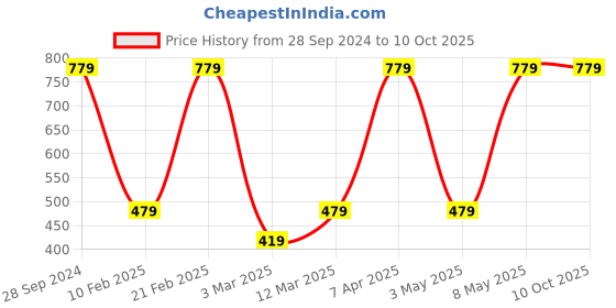 myntra.com Devansh Beige & White Textured Jute Table Lamp With Wood Base devansh Price History Graph from 28 Sep 2024 to 9 Oct 2025
