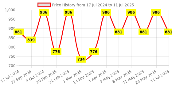 myntra.com Devansh Beige & White Textured Jute Table Lamp With Wooden Base devansh Price History Graph from 17 Jul 2024 to 11 Jul 2025
