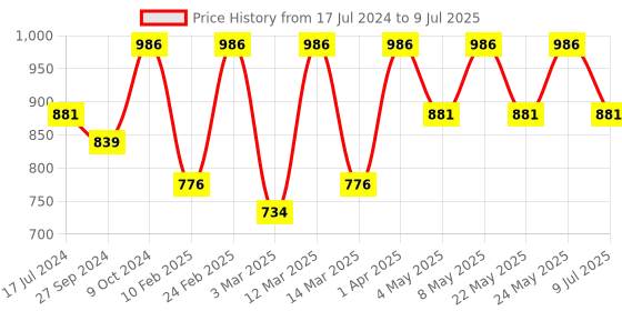 myntra.com Devansh Beige & White Textured Square Bamboo Table Lamp With Wooden Base devansh Price History Graph from 17 Jul 2024 to 9 Jul 2025
