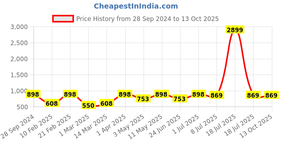 myntra.com Devansh Beige & Yellow Wooden Table Lamp with Cotton Shade devansh Price History Graph from 28 Sep 2024 to 13 Oct 2025