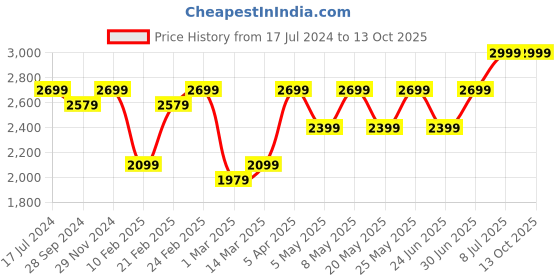 myntra.com Devansh Beige Bamboo Cylindrical Textured Hanging Lamp devansh Price History Graph from 17 Jul 2024 to 12 Oct 2025