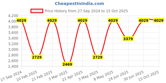 myntra.com Devansh Beige Bamboo Lotus Wooden Floor Lamp devansh Price History Graph from 27 Sep 2024 to 15 Oct 2025