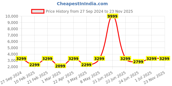 myntra.com Devansh Beige Bamboo Rose Snake Iron Basket Floor Lamp devansh Price History Graph from 27 Sep 2024 to 23 Nov 2025