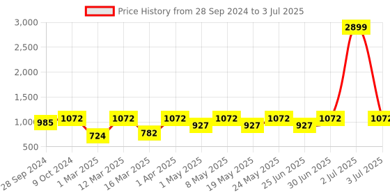 myntra.com Devansh Beige Bamboo Table Lamp with Wood Base devansh Price History Graph from 28 Sep 2024 to 3 Jul 2025