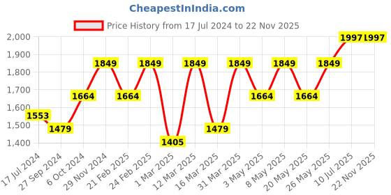 myntra.com Devansh Beige Black Frustum Table Lamps devansh Price History Graph from 17 Jul 2024 to 22 Nov 2025