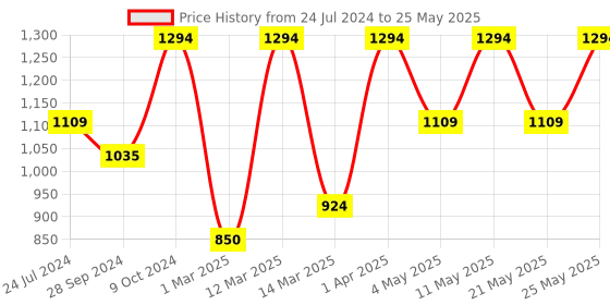 myntra.com Devansh Beige Colored & Black Solid Table lamp with Bamboo Shade devansh Price History Graph from 24 Jul 2024 to 25 May 2025