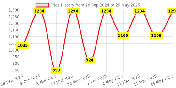 myntra.com Devansh Beige Colored & Black Solid Table lamp with Bamboo Shade devansh Price History Graph from 28 Sep 2024 to 25 May 2025