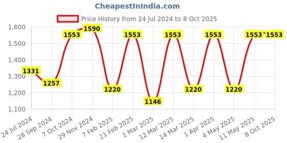 myntra.com Devansh Beige Colored Solid Wood Table lamp with Jute Shade devansh Price History Graph from 24 Jul 2024 to 8 Oct 2025