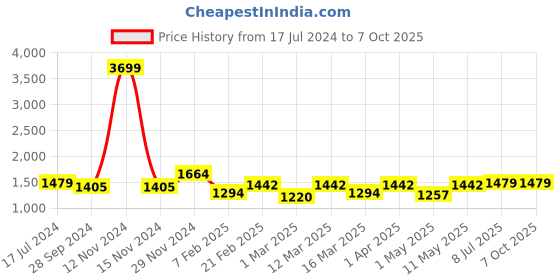 myntra.com Devansh Beige Contemporary Bedside Standard Table Lamp with Shade devansh Price History Graph from 17 Jul 2024 to 7 Oct 2025