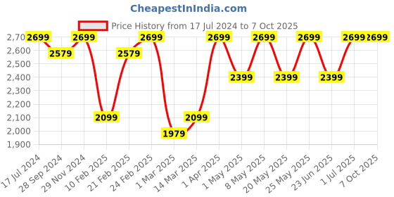 myntra.com Devansh Beige Cylinder Drum Cluster Bamboo Ceiling Lamp devansh Price History Graph from 17 Jul 2024 to 7 Oct 2025