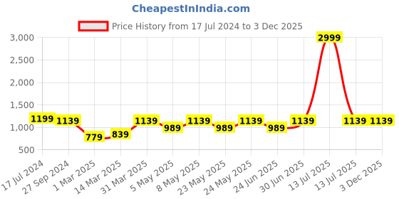 myntra.com Devansh Beige Cylinder Textured Contemporary Wooden Table Lamp devansh Price History Graph from 17 Jul 2024 to 3 Dec 2025